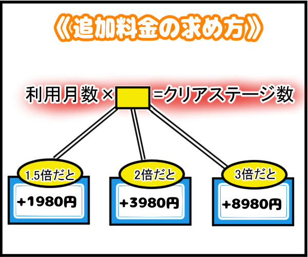 RISU算数の追加料金の図解